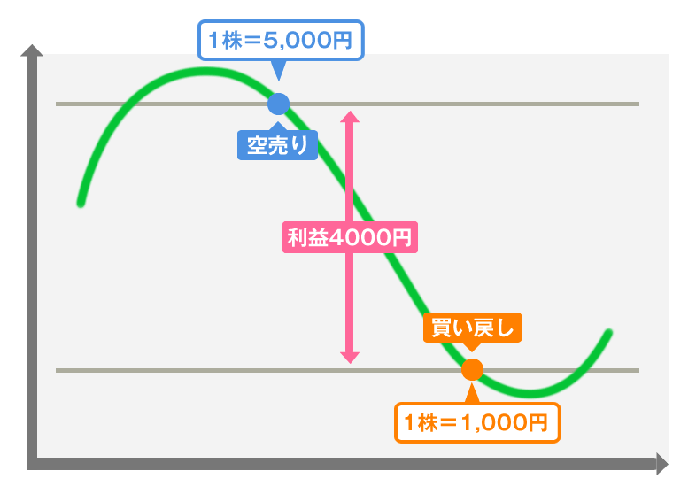 ヘッジファンドにおける空売りとは