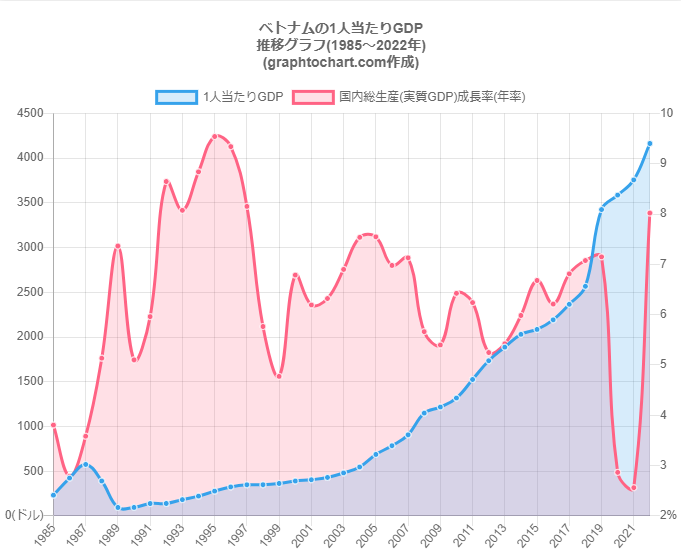 ベトナムの一人あたりのGDPと国内総生産（実質GDP）成長率